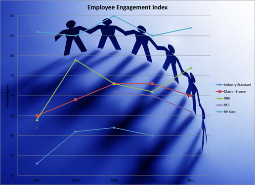 Employee Engagement